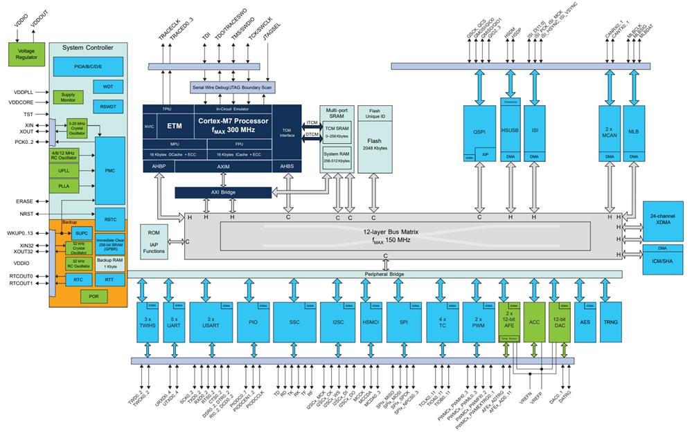 Block Diagram - Microchip Technology PIC32CZ CA70/MC70 Microcontrollers